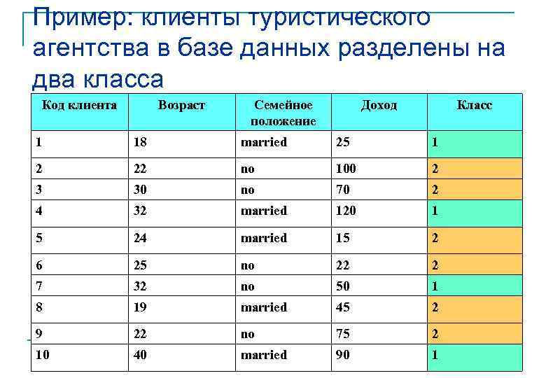 Пример: клиенты туристического агентства в базе данных разделены на два класса Код клиента Возраст