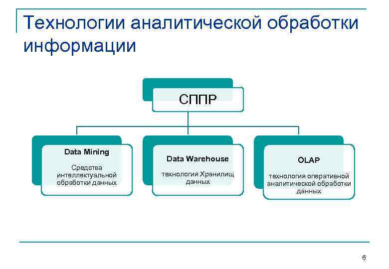 Технологии аналитической обработки информации СППР Data Mining Средства интеллектуальной обработки данных Data Warehouse OLAP