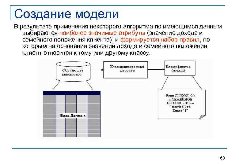 Создание модели В результате применения некоторого алгоритма по имеющимся данным выбираются наиболее значимые атрибуты