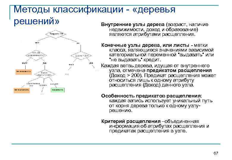 Методы классификации «деревья решений» Внутренние узлы дерева (возраст, наличие недвижимости, доход и образование) являются