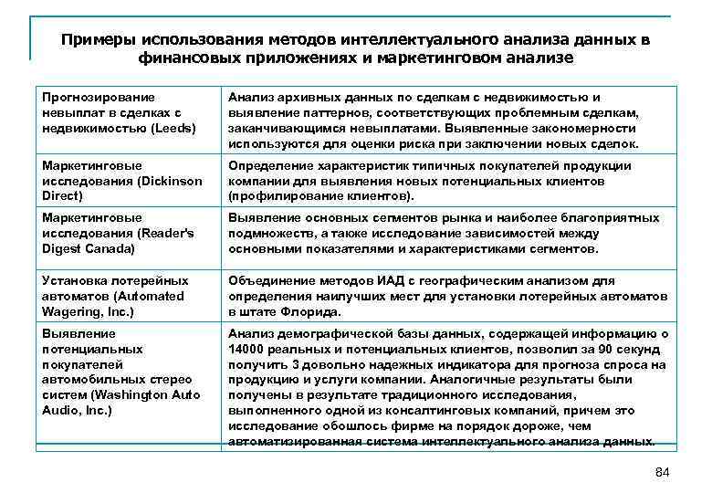 Примеры использования методов интеллектуального анализа данных в финансовых приложениях и маркетинговом анализе Прогнозирование невыплат