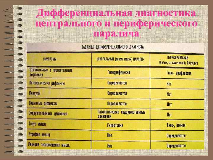 Дифференциальная диагностика центрального и периферического паралича 