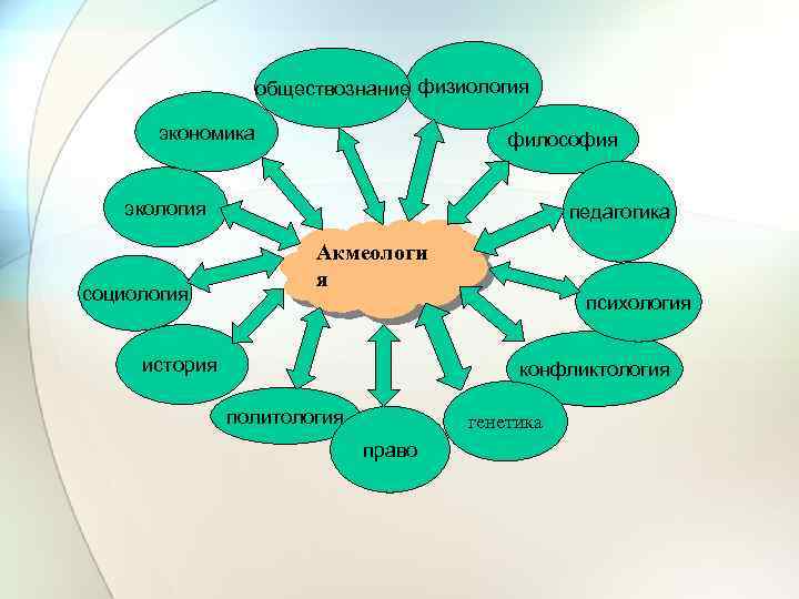 обществознание физиология экономика философия экология социология педагогика Акмеологи я психология история конфликтология политология генетика