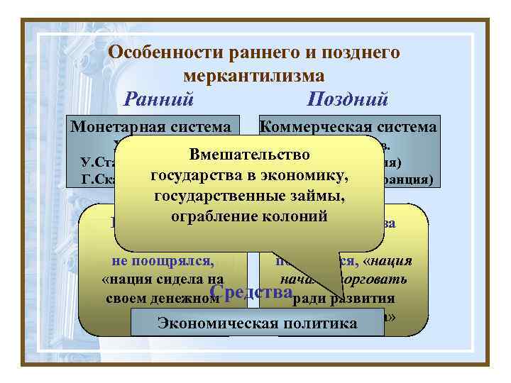 Особенности раннего и позднего меркантилизма Ранний Монетарная система Поздний Коммерческая система XIV-XVI вв. XVI-XVII