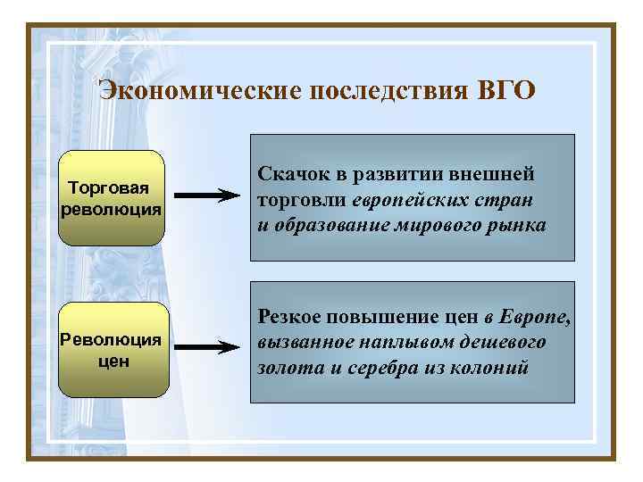 Экономические последствия ВГО Торговая революция Революция цен Скачок в развитии внешней торговли европейских стран