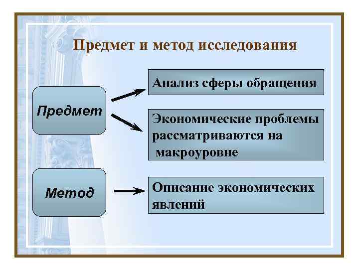 Предмет и метод исследования Анализ сферы обращения Предмет Метод Экономические проблемы рассматриваются на макроуровне