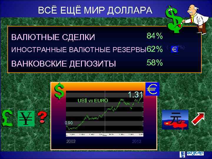 ВСЁ ЕЩЁ МИР ДОЛЛАРА 84% ВАЛЮТНЫЕ СДЕЛКИ ИНОСТРАННЫЕ ВАЛЮТНЫЕ РЕЗЕРВЫ 62% 58% ВАНКОВСКИЕ ДЕПОЗИТЫ