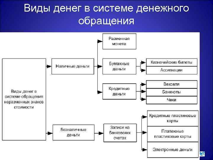 Виды денег в системе денежного обращения 