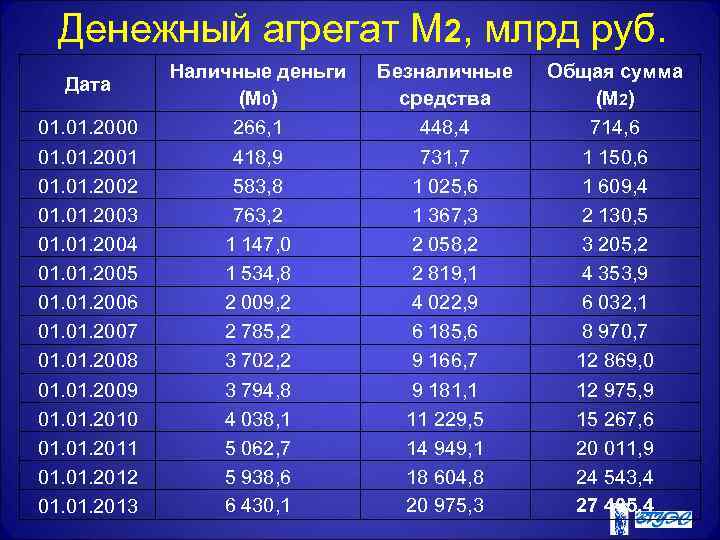 Денежный агрегат М 2, млрд руб. Дата 01. 2000 01. 2001 01. 2002 01.