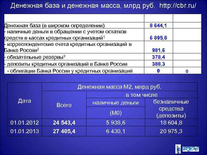 Денежная база и денежная масса, млрд руб. http: //cbr. ru/ Денежная база (в широком