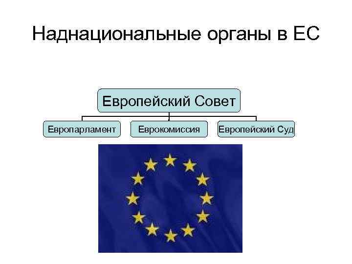 Наднациональные органы в ЕС Европейский Совет Европарламент Еврокомиссия Европейский Суд 