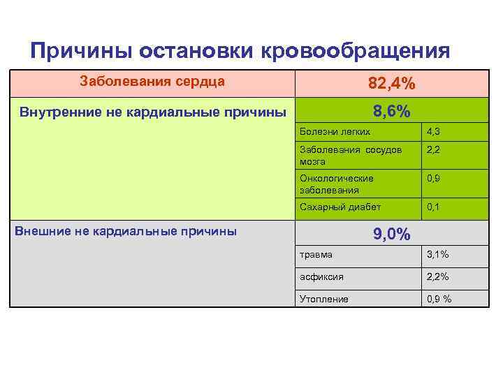 Причины остановки кровообращения Заболевания сердца 82, 4% Внутренние не кардиальные причины 8, 6% Болезни