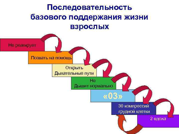 Последовательность базового поддержания жизни взрослых Не реагирует Позвать на помощь Открыть Дыхательные пути Не