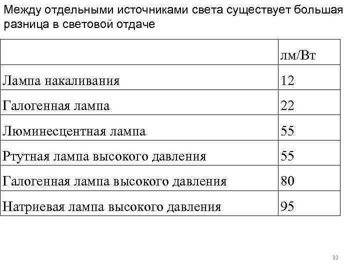 Между отдельными источниками света существует большая разница в световой отдаче лм/Вт Лампа накаливания 12