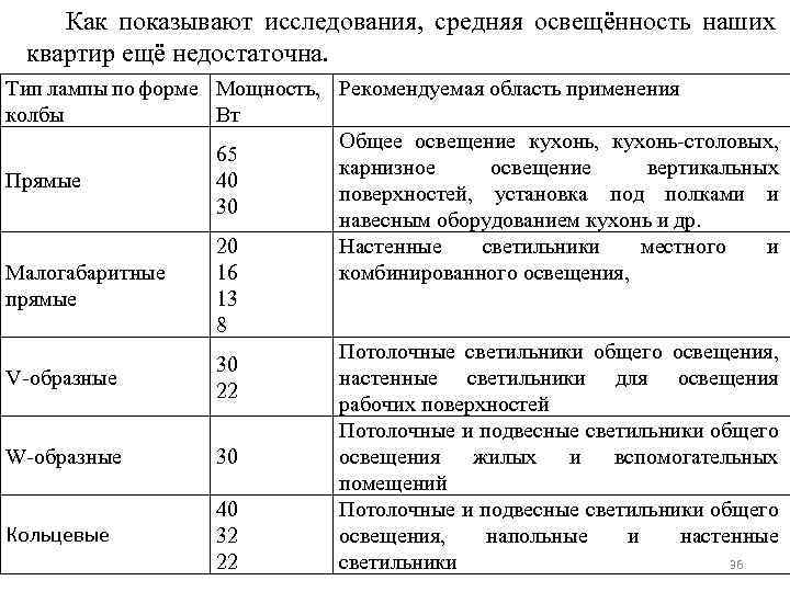 Как показывают исследования, средняя освещённость наших квартир ещё недостаточна. Тип лампы по форме Мощность,