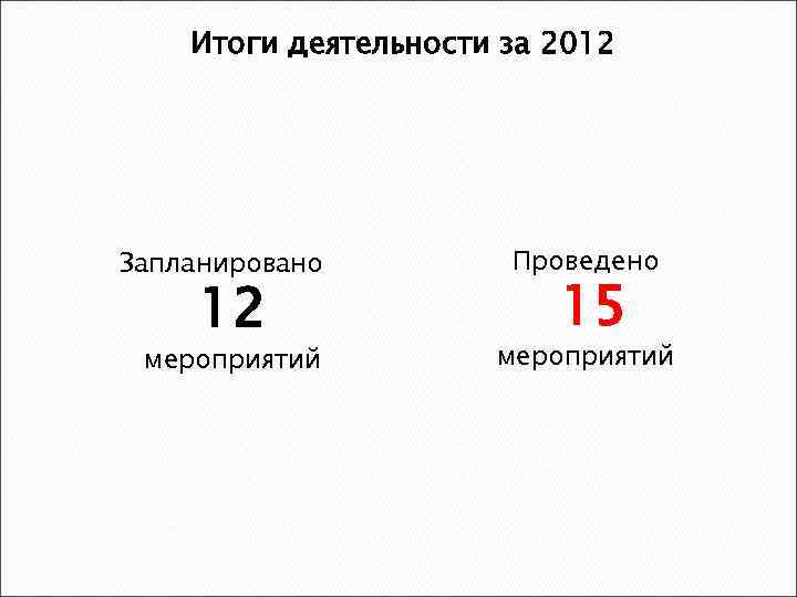 Итоги деятельности за 2012 Запланировано 12 мероприятий Проведено 15 мероприятий 