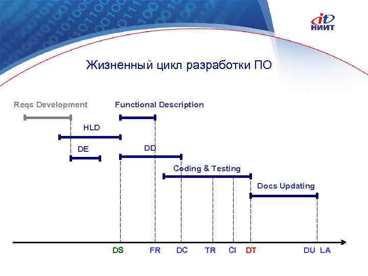 Жизненный цикл разработки ПО Reqs Development Functional Description HLD DD DE Coding & Testing