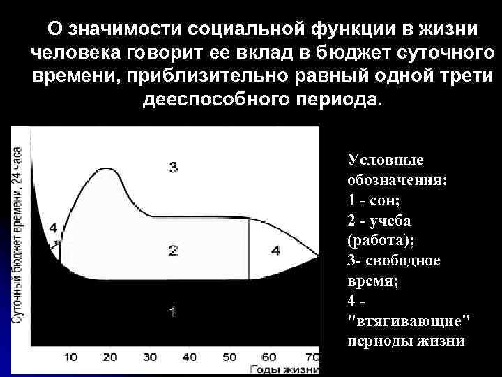 О значимости социальной функции в жизни человека говорит ее вклад в бюджет суточного времени,