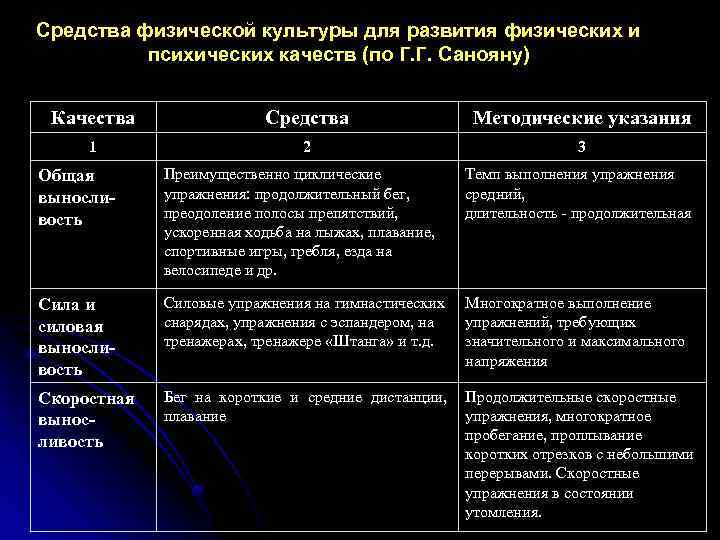 Средства физической культуры для развития физических и психических качеств (по Г. Г. Санояну) Качества