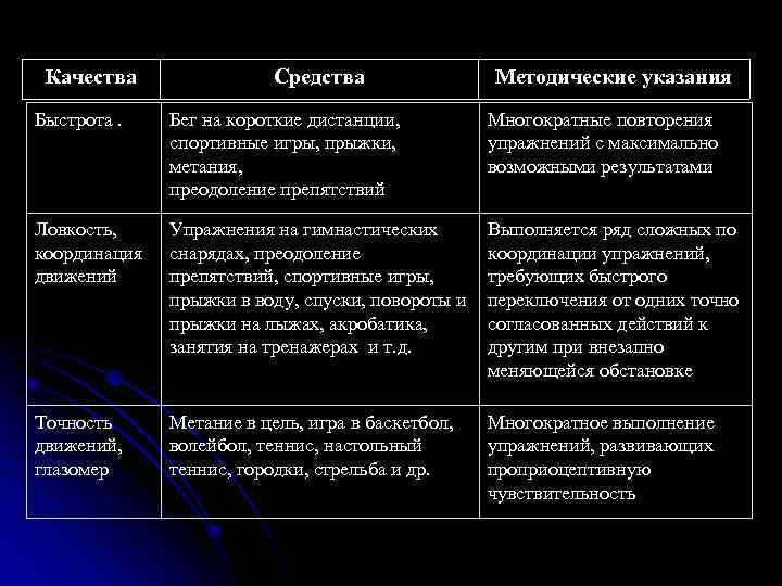 Качества Средства Методические указания Быстрота. Бег на короткие дистанции, спортивные игры, прыжки, метания, преодоление