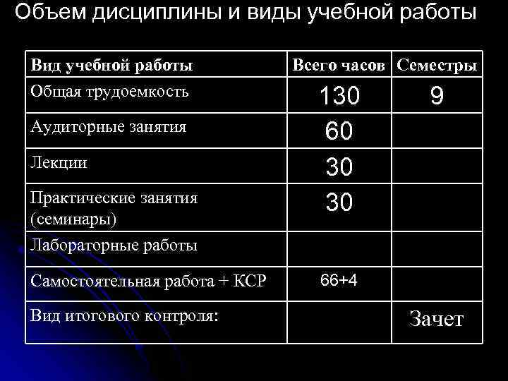 Объем дисциплины и виды учебной работы Вид учебной работы Общая трудоемкость Аудиторные занятия Лекции