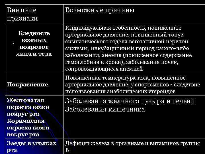 Внешние признаки. Бледность кожных покровов лица и тела Покраснение Возможные причины Индивидуальная особенность, пониженное
