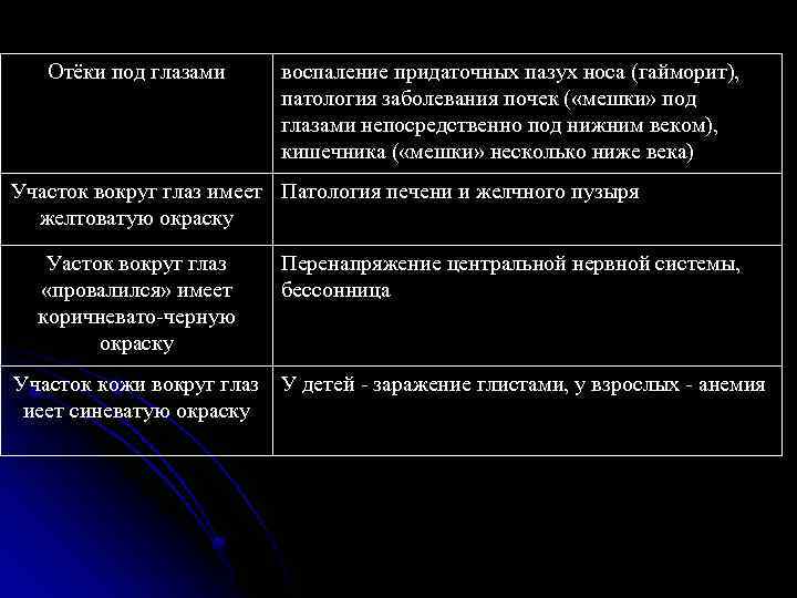 Отёки под глазами воспаление придаточных пазух носа (гайморит), патология заболевания почек ( «мешки» под