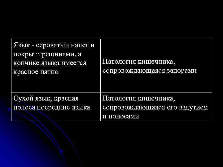 Язык - сероватый налет и покрыт трещинами, а кончике языка имеется красное пятно Сухой