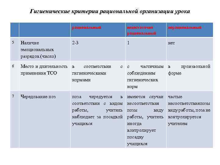 Гигиенические критерии рациональной организации урока рациональный недостаточно рациональный нерациональный 2 -3 1 нет 5