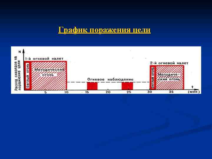 График поражения цели 