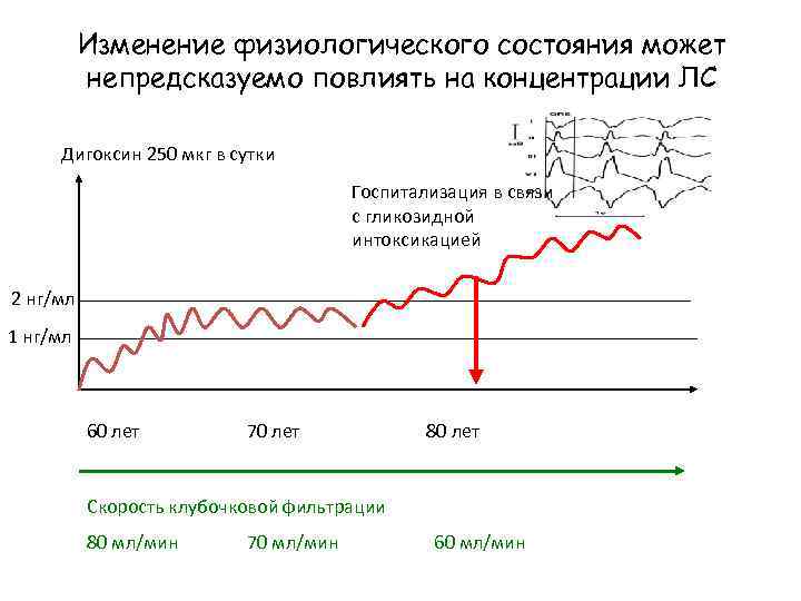 Изменение физиологического состояния может непредсказуемо повлиять на концентрации ЛС Дигоксин 250 мкг в сутки