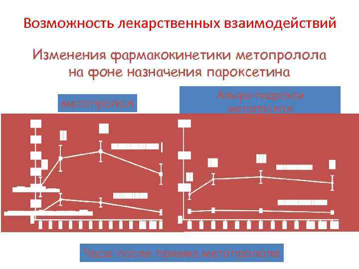 Возможность лекарственных взаимодействий Изменения фармакокинетики метопролола на фоне назначения пароксетина метопролол Альфа-гидрокси метопролол Часы