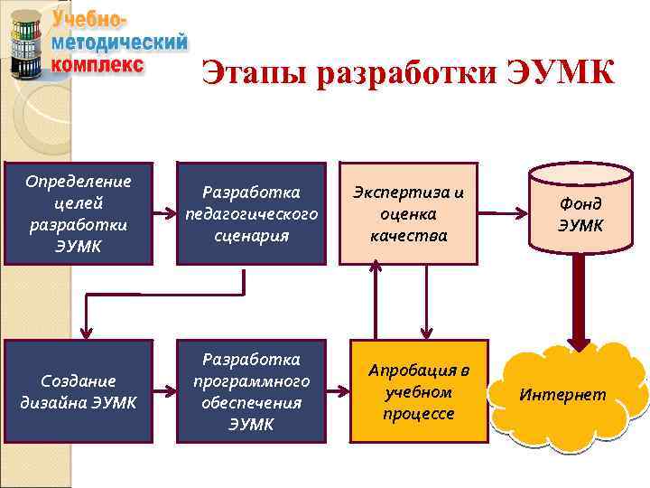 Этапы разработки ЭУМК Определение целей разработки ЭУМК Разработка педагогического сценария Создание дизайна ЭУМК Разработка