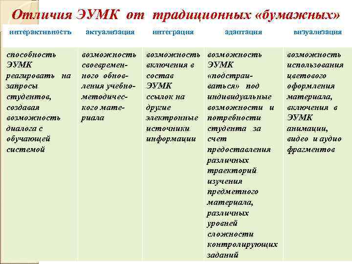 Отличия ЭУМК от традиционных «бумажных» интерактивностъ актуализация интеграция адаптация визуализация способность ЭУМК реагировать на