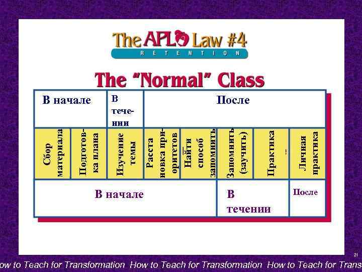 В начале В течении Личная практика Практика Запомнить (заучить) После Расста новка приоритетов Найти