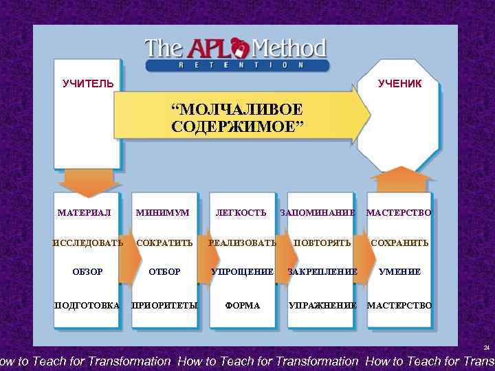 УЧИТЕЛЬ УЧЕНИК “МОЛЧАЛИВОЕ СОДЕРЖИМОЕ” МАТЕРИАЛ МИНИМУМ ЛЕГКОСТЬ ЗАПОМИНАНИЕ МАСТЕРСТВО ИССЛЕДОВАТЬ СОКРАТИТЬ РЕАЛИЗОВАТЬ ПОВТОРЯТЬ СОХРАНИТЬ