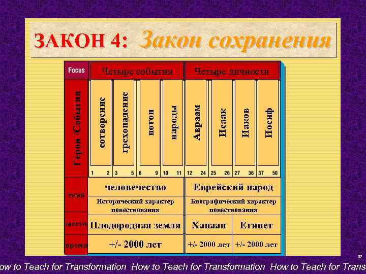 Закон сохранения тема Иосиф Иаков Четыре личности Исаак народы потоп грехопадение сотворение Герои /События