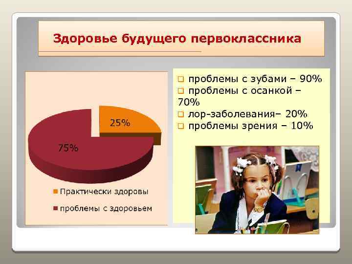 Здоровье будущего первоклассника проблемы с зубами – 90% проблемы с осанкой – 70% q