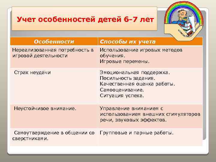 Учет особенностей детей 6 -7 лет Особенности Нереализованная потребность в игровой деятельности ◦ тт