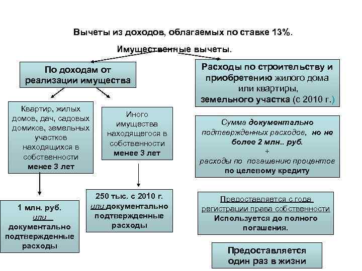 Вычеты из доходов, облагаемых по ставке 13%. Имущественные вычеты. По доходам от реализации имущества