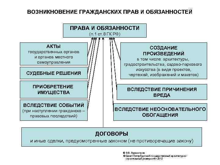 Основания возникновения обязательств схема. Основания возникновения гражданско-правовых обязательств.