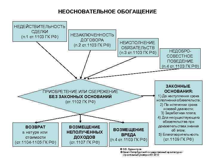 НЕОСНОВАТЕЛЬНОЕ ОБОГАЩЕНИЕ НЕДЕЙСТВИТЕЛЬНОСТЬ СДЕЛКИ (п. 1 ст. 1103 ГК РФ) НЕЗАКЛЮЧЕННОСТЬ ДОГОВОРА (п. 2