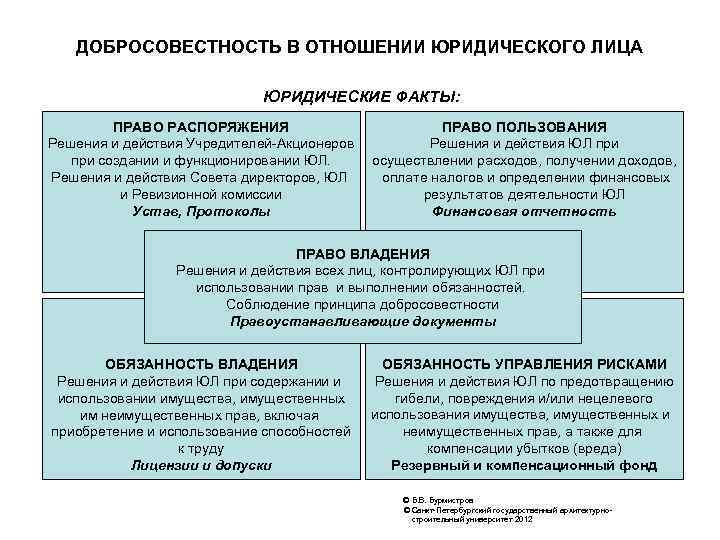 ДОБРОСОВЕСТНОСТЬ В ОТНОШЕНИИ ЮРИДИЧЕСКОГО ЛИЦА ЮРИДИЧЕСКИЕ ФАКТЫ: ПРАВО РАСПОРЯЖЕНИЯ Решения и действия Учредителей-Акционеров при