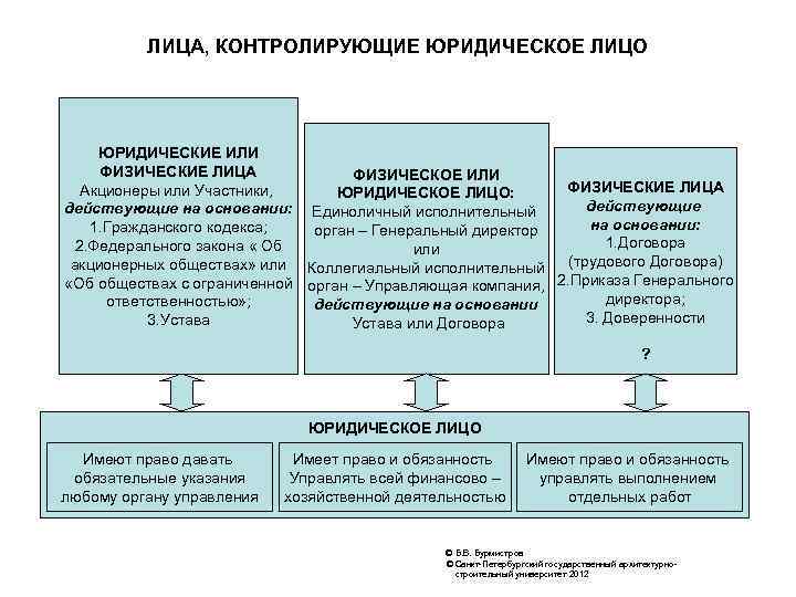 Лицо имеющее. Подконтрольные лица юридического лица. Контролирующее лицо юридического лица это. Контролирующее лицо общества это. Подконтрольные организации это.