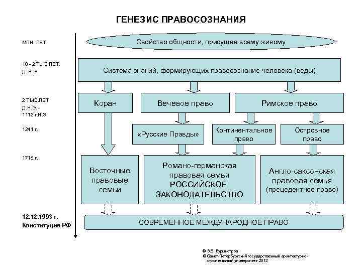 ГЕНЕЗИС ПРАВОСОЗНАНИЯ Свойство общности, присущее всему живому МЛН. ЛЕТ 10 - 2 ТЫС ЛЕТ.