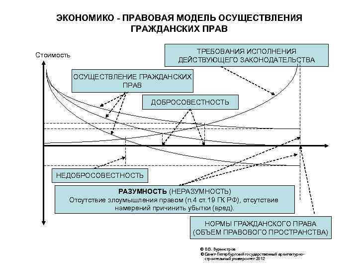 ЭКОНОМИКО - ПРАВОВАЯ МОДЕЛЬ ОСУЩЕСТВЛЕНИЯ ГРАЖДАНСКИХ ПРАВ ТРЕБОВАНИЯ ИСПОЛНЕНИЯ ДЕЙСТВУЮЩЕГО ЗАКОНОДАТЕЛЬСТВА Стоимость ОСУЩЕСТВЛЕНИЕ ГРАЖДАНСКИХ