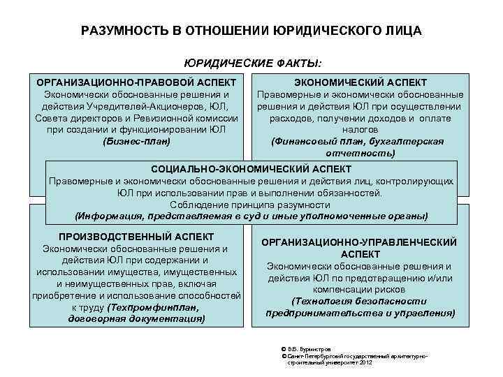 РАЗУМНОСТЬ В ОТНОШЕНИИ ЮРИДИЧЕСКОГО ЛИЦА ЮРИДИЧЕСКИЕ ФАКТЫ: ОРГАНИЗАЦИОННО-ПРАВОВОЙ АСПЕКТ Экономически обоснованные решения и действия