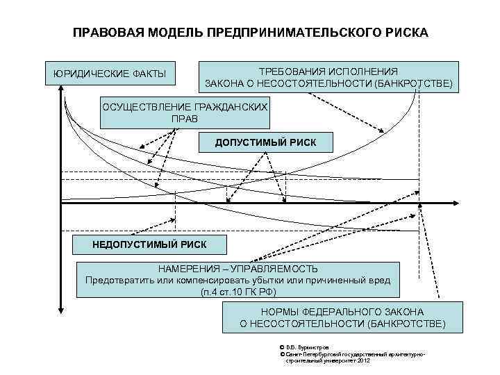 ПРАВОВАЯ МОДЕЛЬ ПРЕДПРИНИМАТЕЛЬСКОГО РИСКА ЮРИДИЧЕСКИЕ ФАКТЫ ТРЕБОВАНИЯ ИСПОЛНЕНИЯ ЗАКОНА О НЕСОСТОЯТЕЛЬНОСТИ (БАНКРОТСТВЕ) ОСУЩЕСТВЛЕНИЕ ГРАЖДАНСКИХ