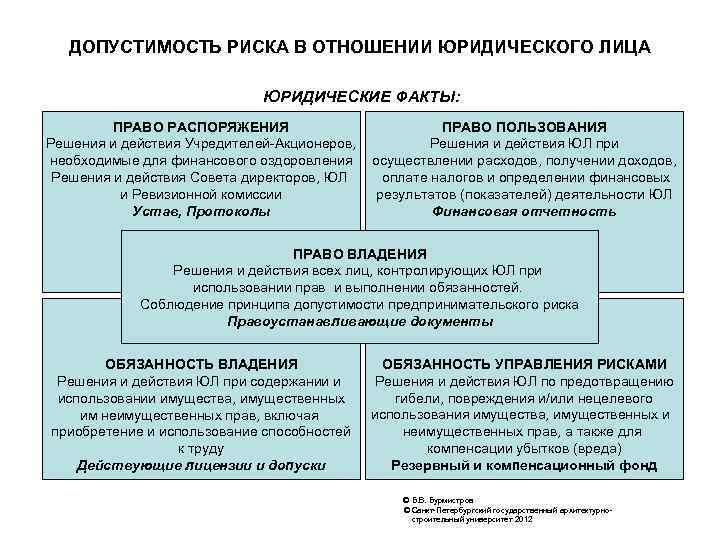 ДОПУСТИМОСТЬ РИСКА В ОТНОШЕНИИ ЮРИДИЧЕСКОГО ЛИЦА ЮРИДИЧЕСКИЕ ФАКТЫ: ПРАВО РАСПОРЯЖЕНИЯ Решения и действия Учредителей-Акционеров,