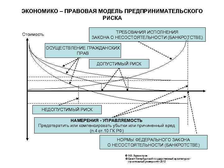 ЭКОНОМИКО – ПРАВОВАЯ МОДЕЛЬ ПРЕДПРИНИМАТЕЛЬСКОГО РИСКА Стоимость ТРЕБОВАНИЯ ИСПОЛНЕНИЯ ЗАКОНА О НЕСОСТОЯТЕЛЬНОСТИ (БАНКРОТСТВЕ) ОСУЩЕСТВЛЕНИЕ